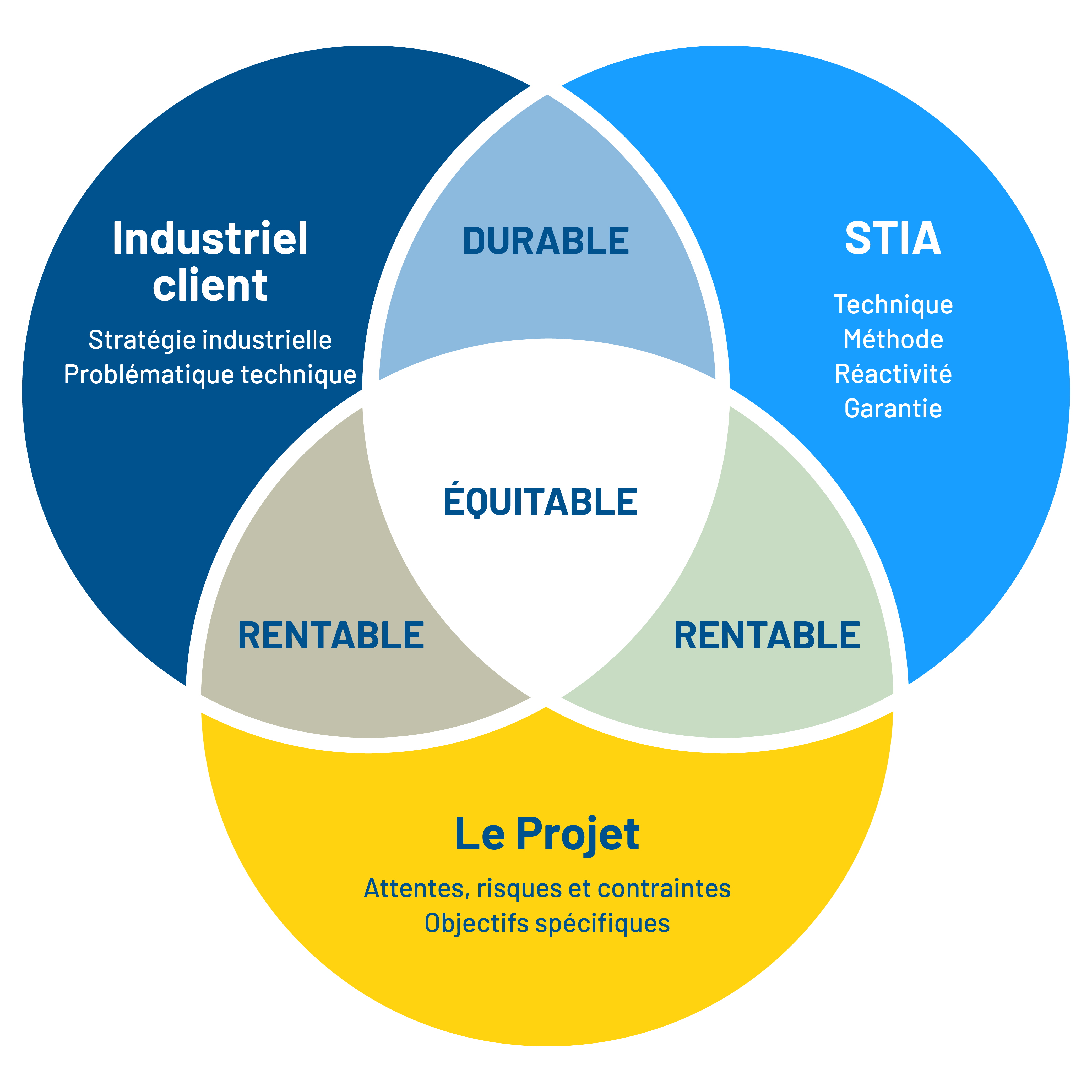 220414-STIA-Schema-Site_-Diagramme-Venn-1000